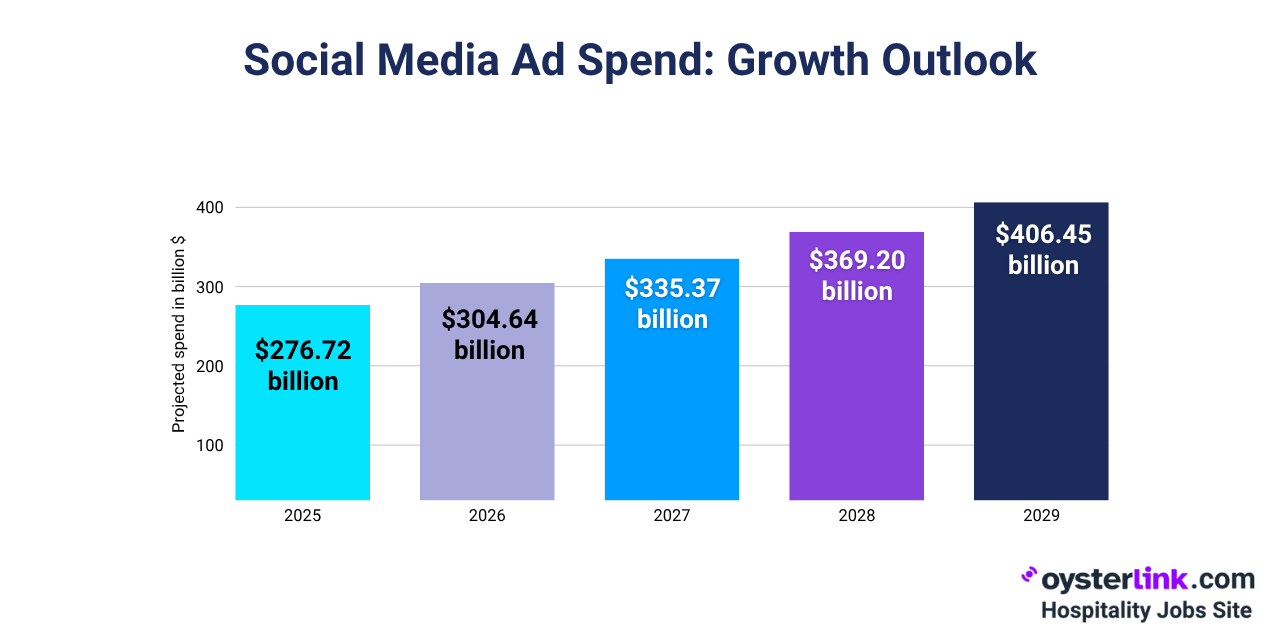 global social media ad spend growth projections